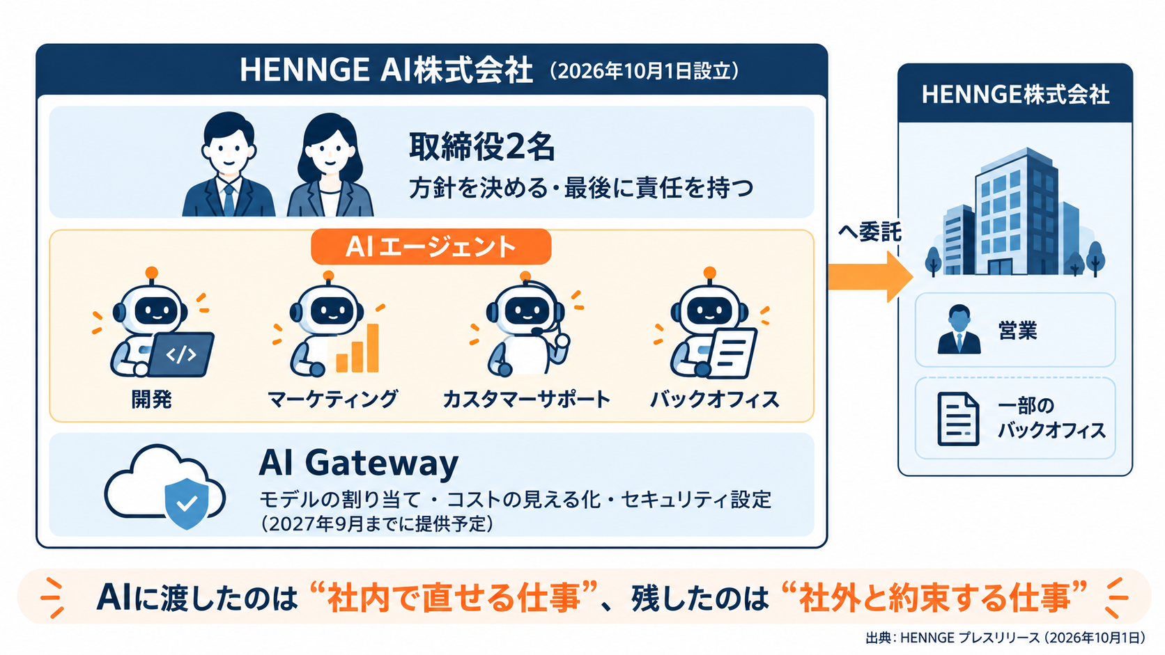 HENNGE AI株式会社の役割分担図。取締役2名が方針決定と最終責任を持ち、開発・マーケティング・カスタマーサポート・バックオフィスをAIエージェントが担当。営業と一部のバックオフィスは親会社のHENNGE株式会社へ委託。事業はAI Gateway（モデルの割り当て・コストの見える化・セキュリティ設定、2027年9月までに提供予定）