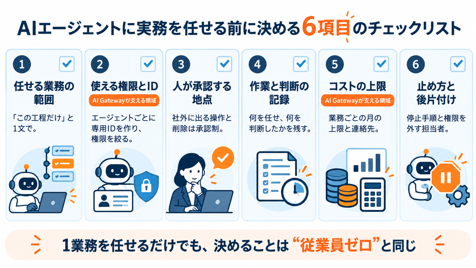 AIエージェントに実務を任せる前に決める6項目のチェックリスト。①任せる業務の範囲は「この工程だけ」と1文で。②使える権限とIDはエージェントごとに専用IDを作り権限を絞る。③人が承認する地点は社外に出る操作と削除を承認制に。④作業と判断の記録は何を任せ何を判断したかを残す。⑤コストの上限は業務ごとの月の上限と連絡先。⑥止め方と後片付けは停止手順と権限を外す担当者。②と⑤はAI Gatewayが支える領域