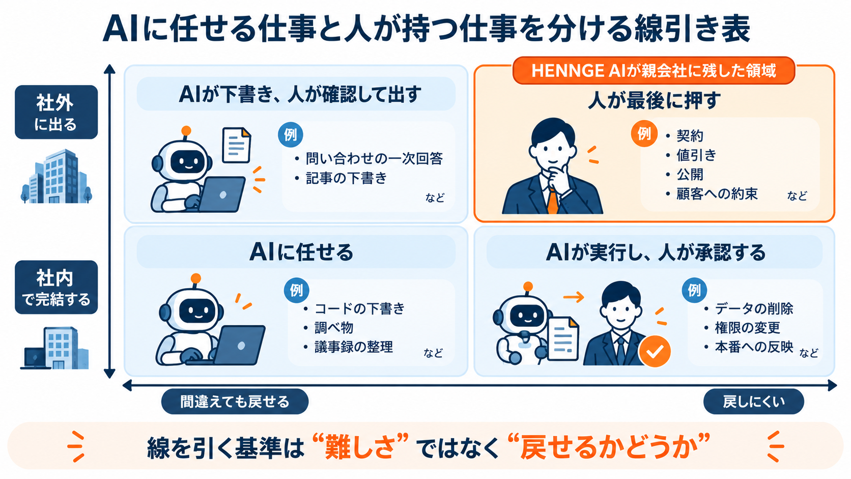 AIに任せる仕事と人が持つ仕事を分ける線引き表。社内で完結し戻せる仕事（コードの下書き・調べ物・議事録の整理）はAIに任せる。社内だが戻しにくい仕事（データの削除・権限の変更・本番への反映）はAIが実行し人が承認する。社外に出るが戻せる仕事（問い合わせの一次回答・記事の下書き）はAIが下書きし人が確認して出す。社外に出て戻しにくい仕事（契約・値引き・公開・顧客への約束）は人が最後に押す——ここがHENNGE AIが親会社に残した領域