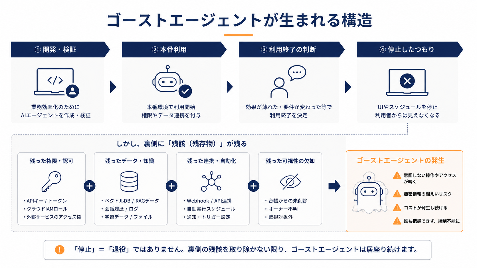 ゴーストエージェントが生まれる構造