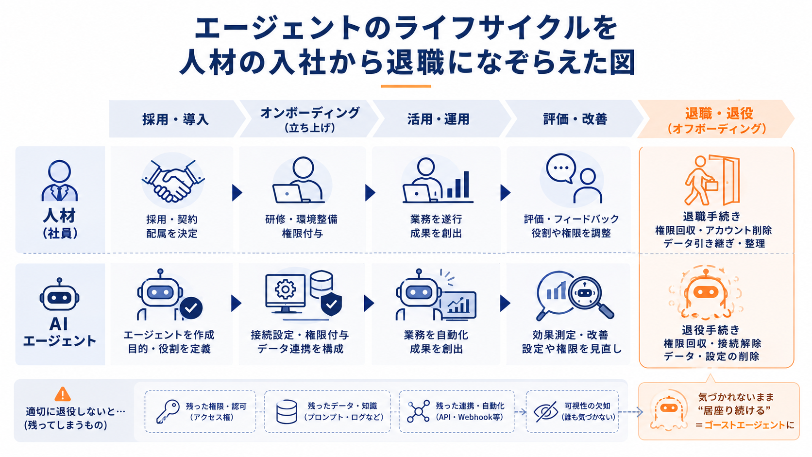 エージェントのライフサイクルを人材の入社から退職になぞらえた図