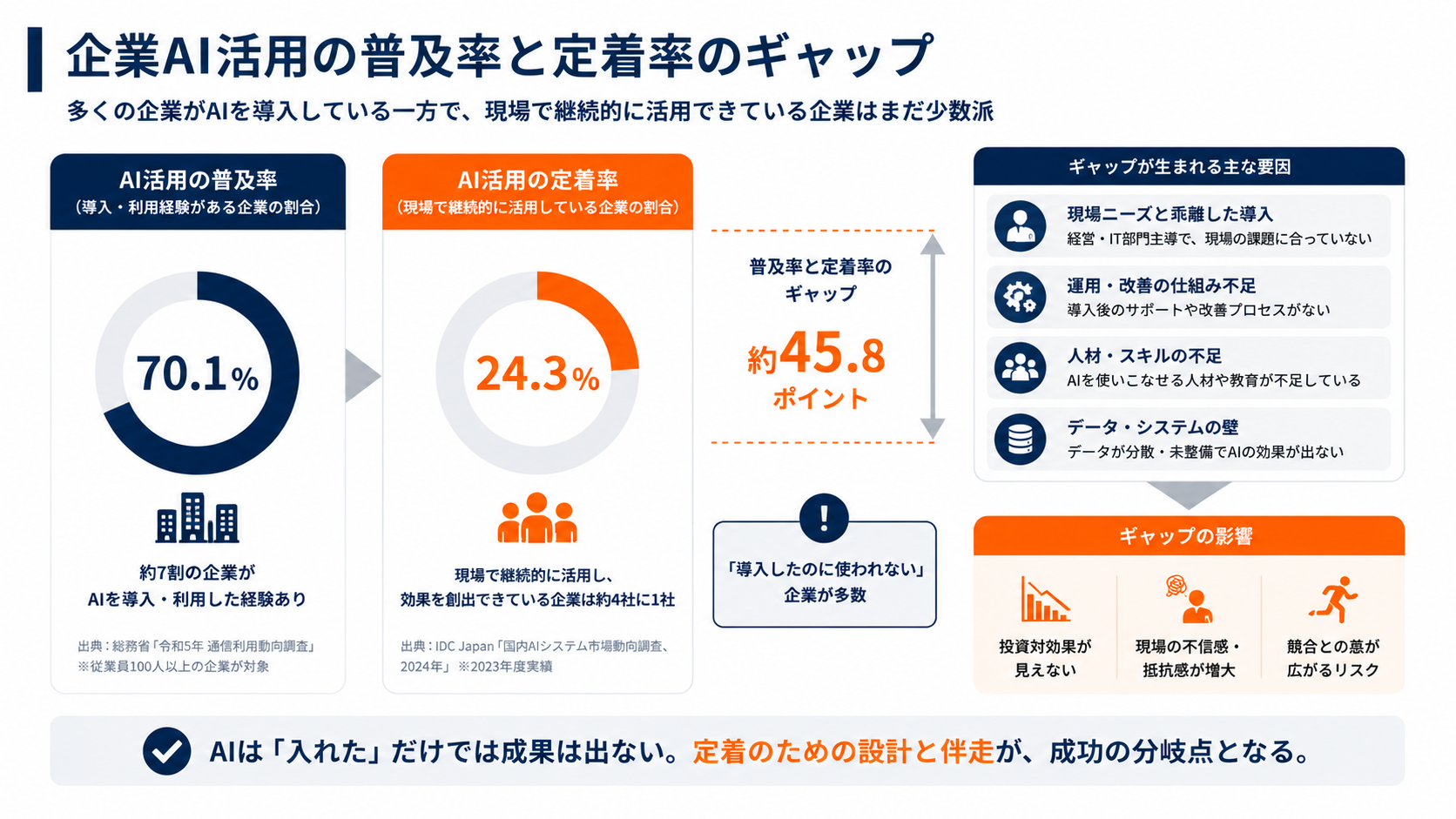 企業AI活用の普及率と定着率のギャップ