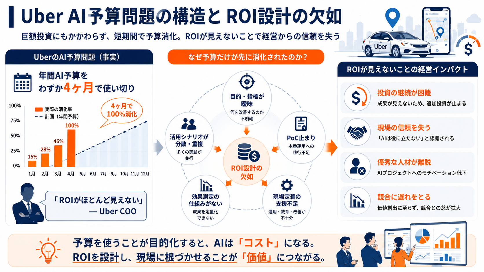 Uber AI予算問題の構造と ROI設計の欠如