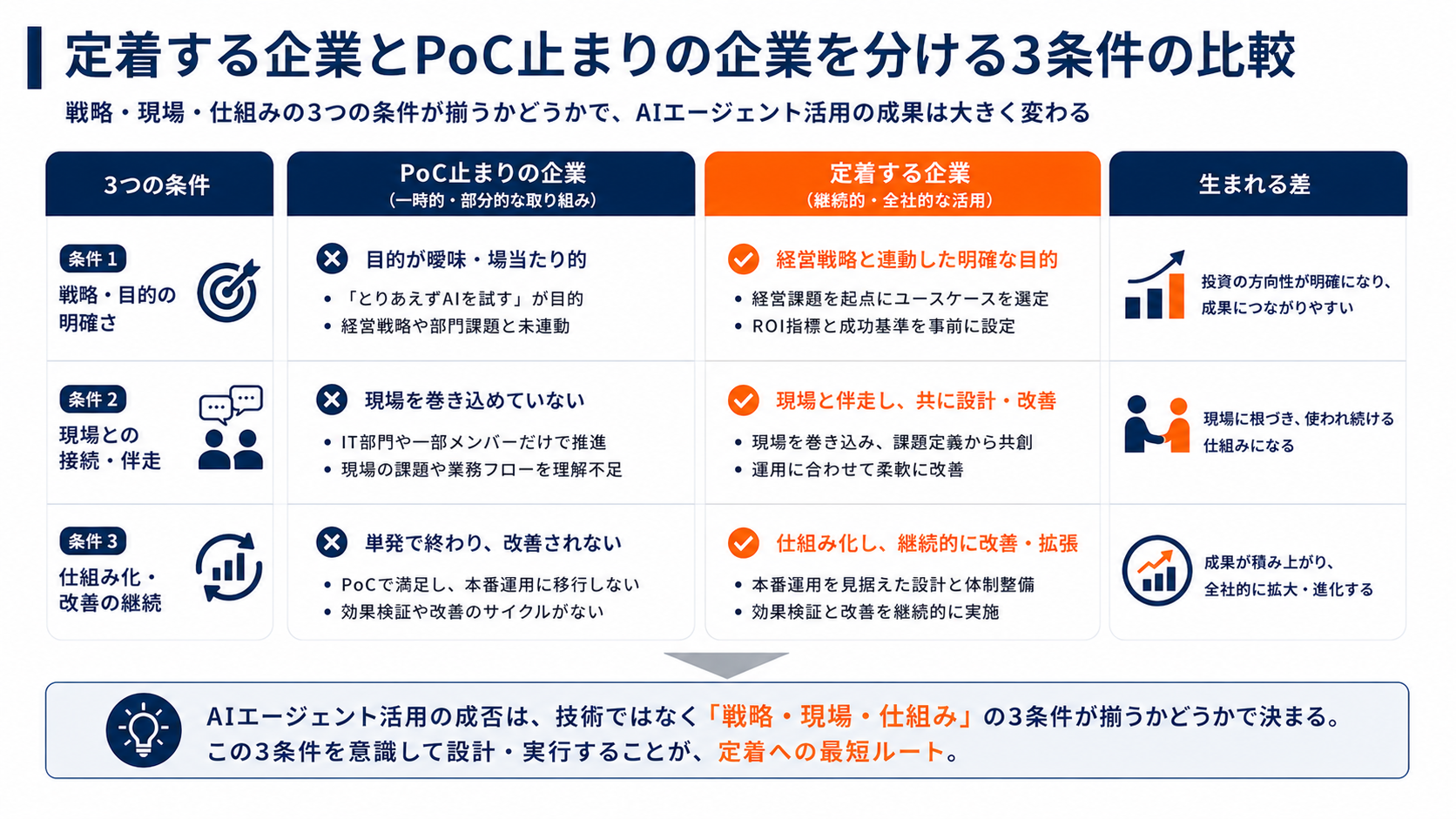 定着する企業とPoC止まりの企業を分ける3条件の比較