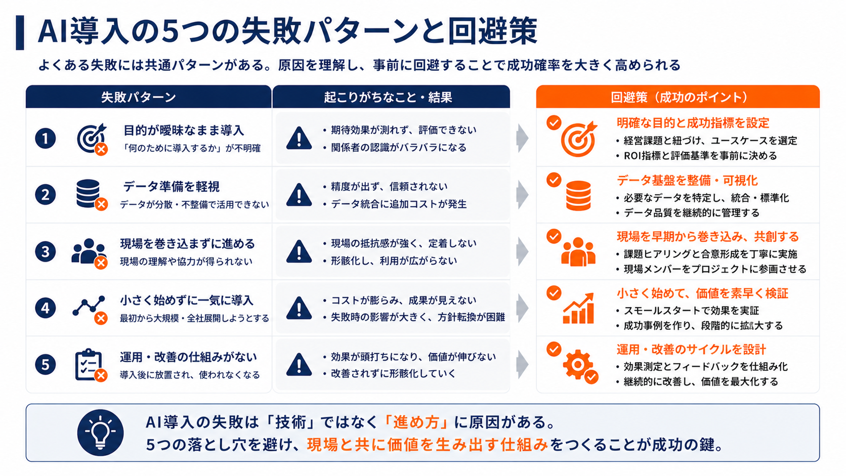 AI導入の5つの失敗パターンと回避策
