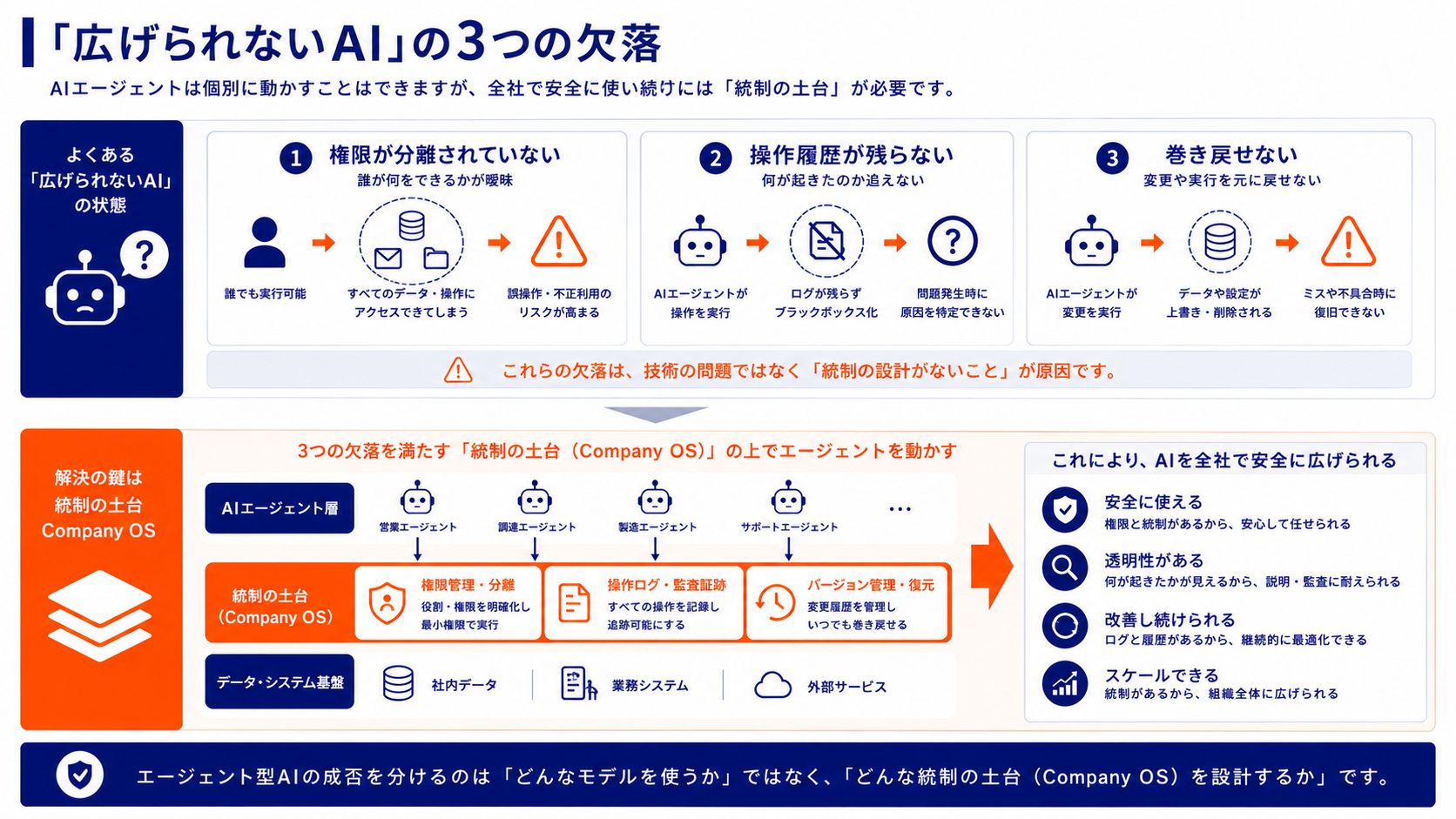 「広げられないAI」の3つの欠落と、Company OSの上でエージェントを動かす構造