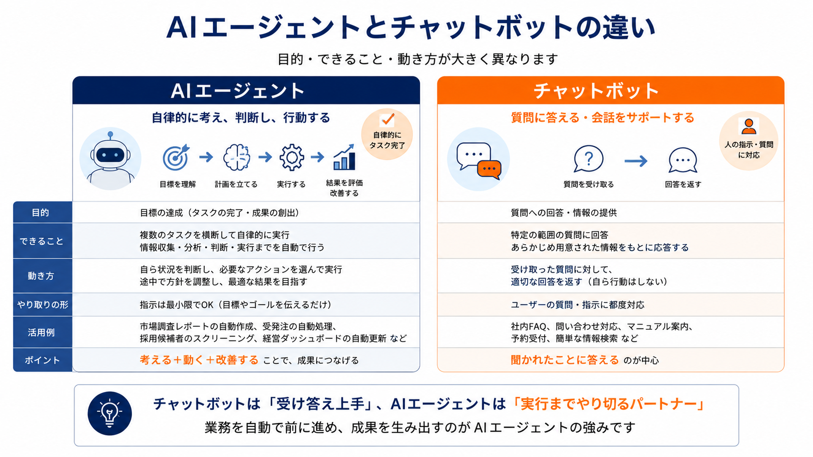AIエージェントとチャットボットの違い