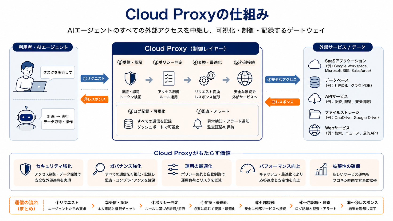 Cloud Proxyの仕組み