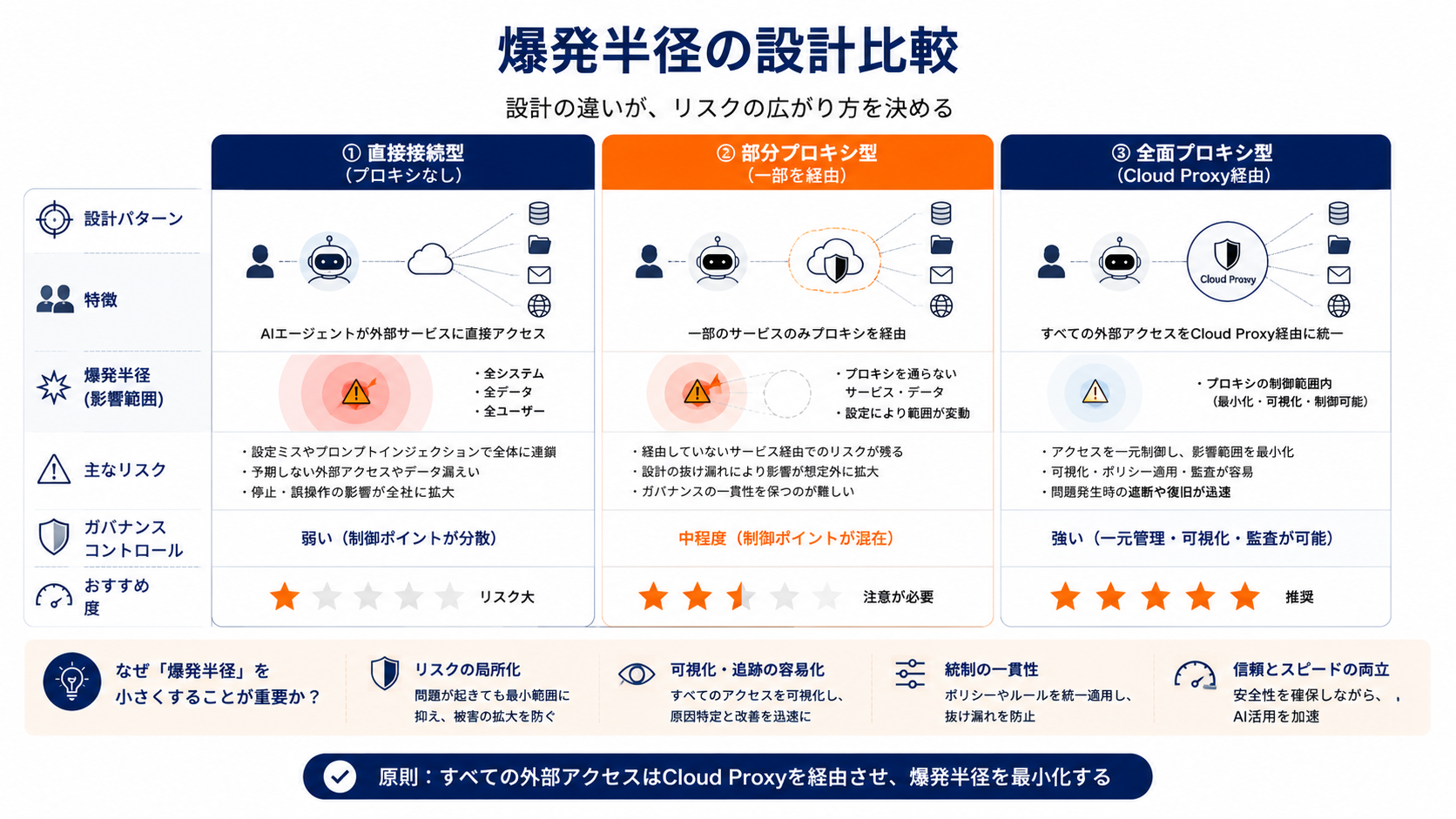爆発半径の設計比較