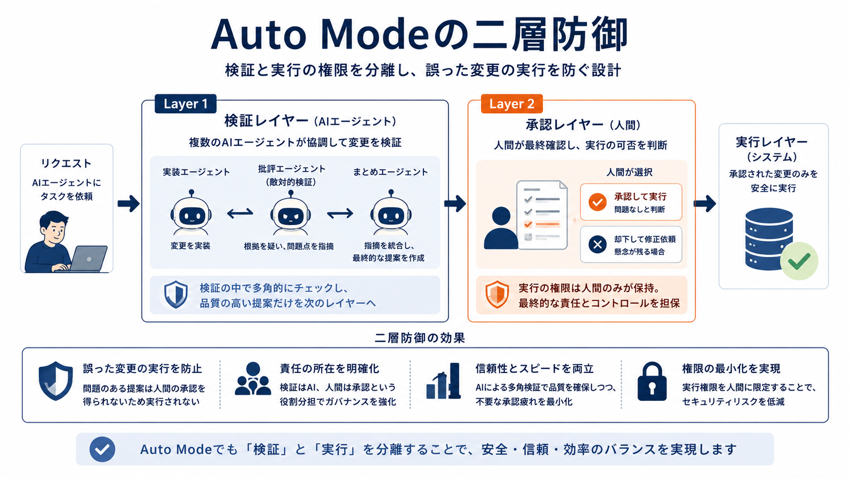 Auto Modeの二層防御