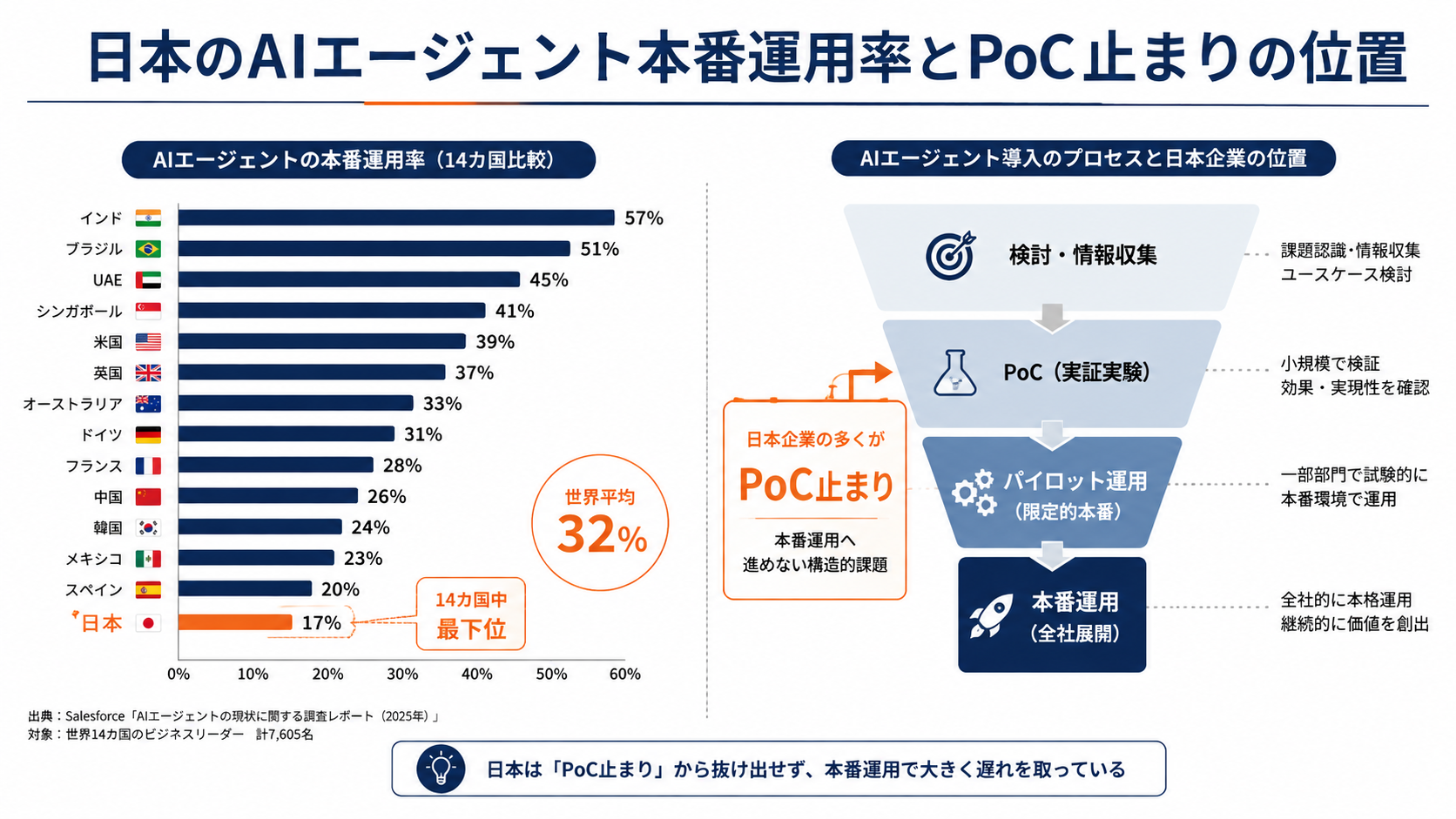日本のAIエージェント本番運用率とPoC止まりの位置
