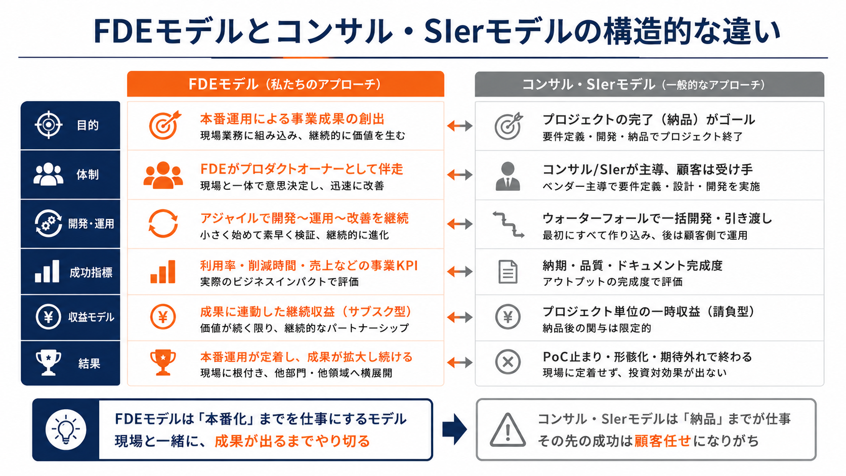 FDEモデルとコンサル・SIerモデルの構造的な違い