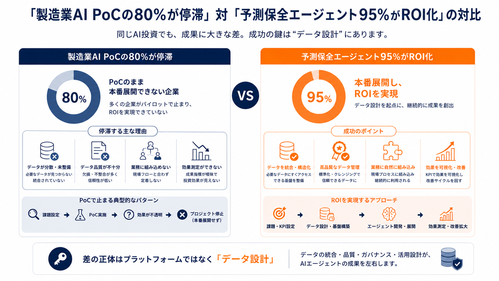 「製造業AI PoCの80%が停滞」対「予測保全エージェント95%がROI化」の対比