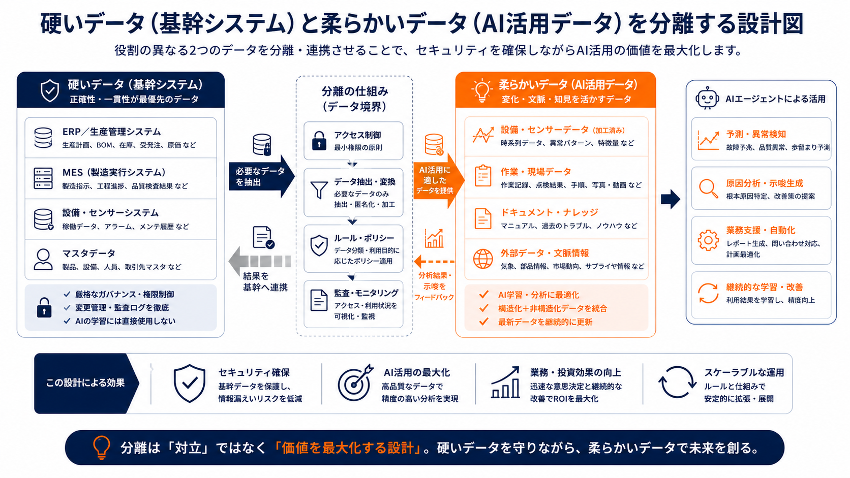 硬いデータ（基幹システム）と柔らかいデータ（AI活用データ）を分離する設計図