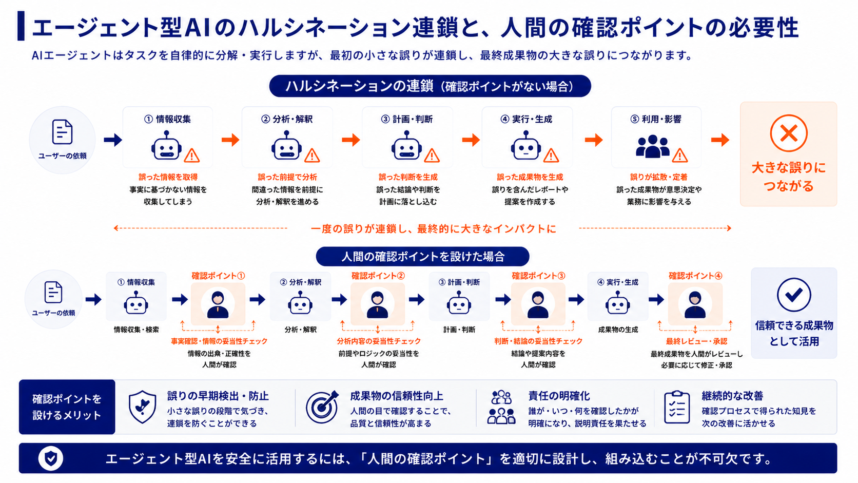 エージェント型AIのハルシネーション連鎖と、人間の確認ポイントの必要性