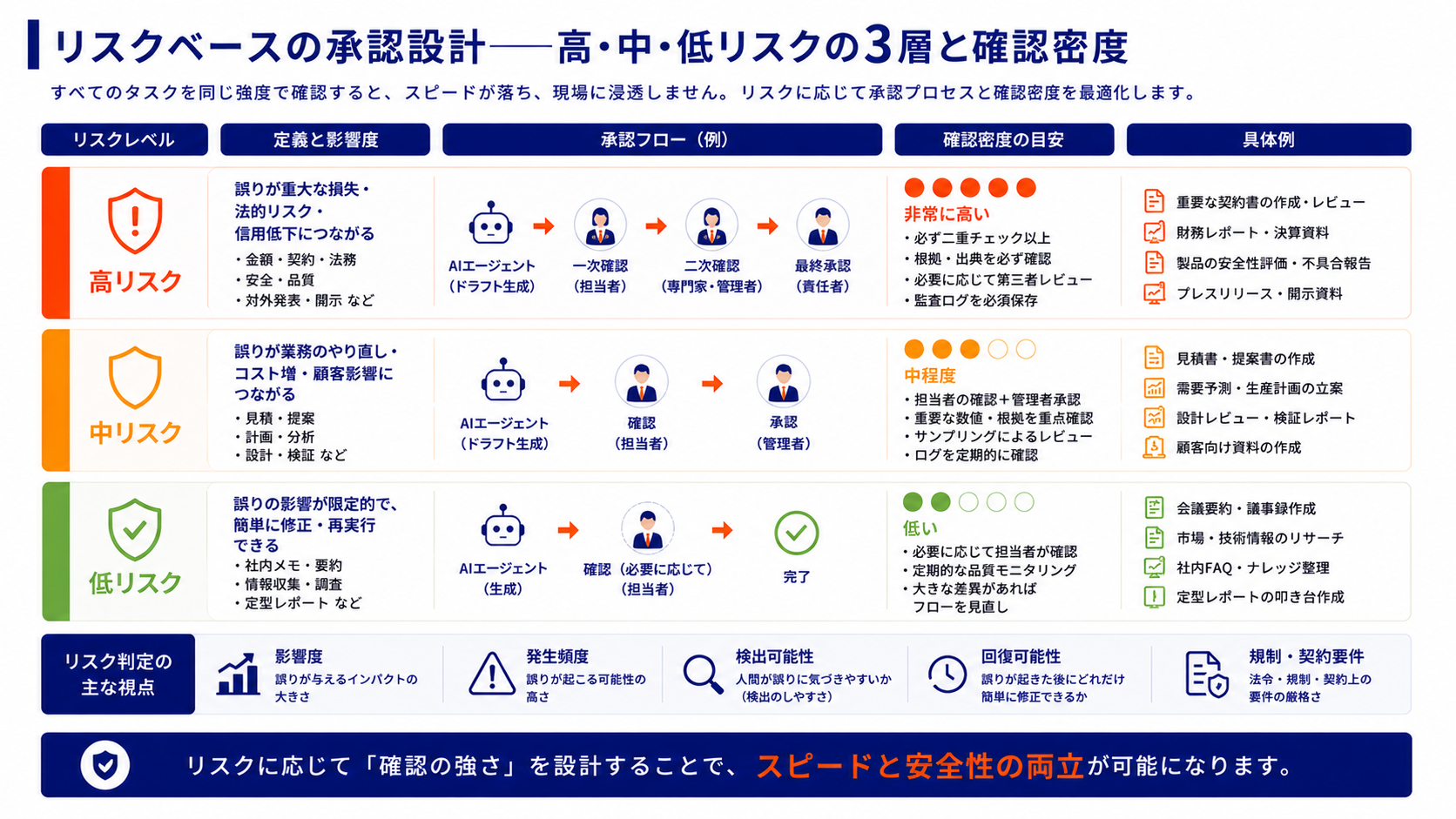リスクベースの承認設計──高・中・低リスクの3層と確認密度