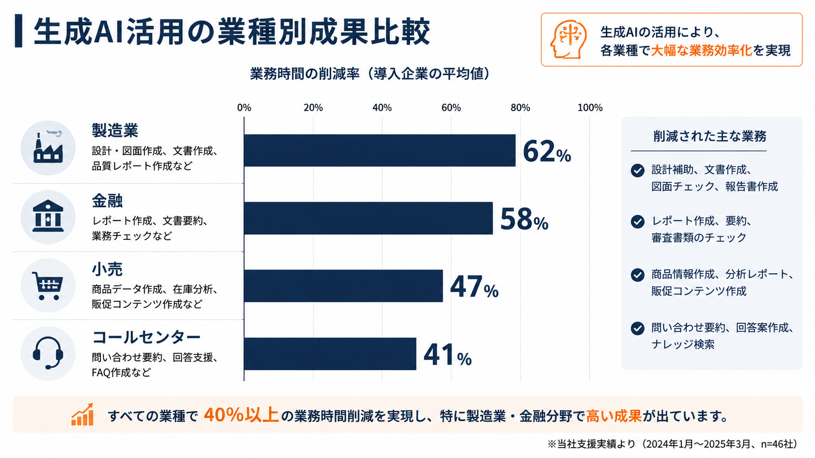 生成AI活用の業種別成果比較