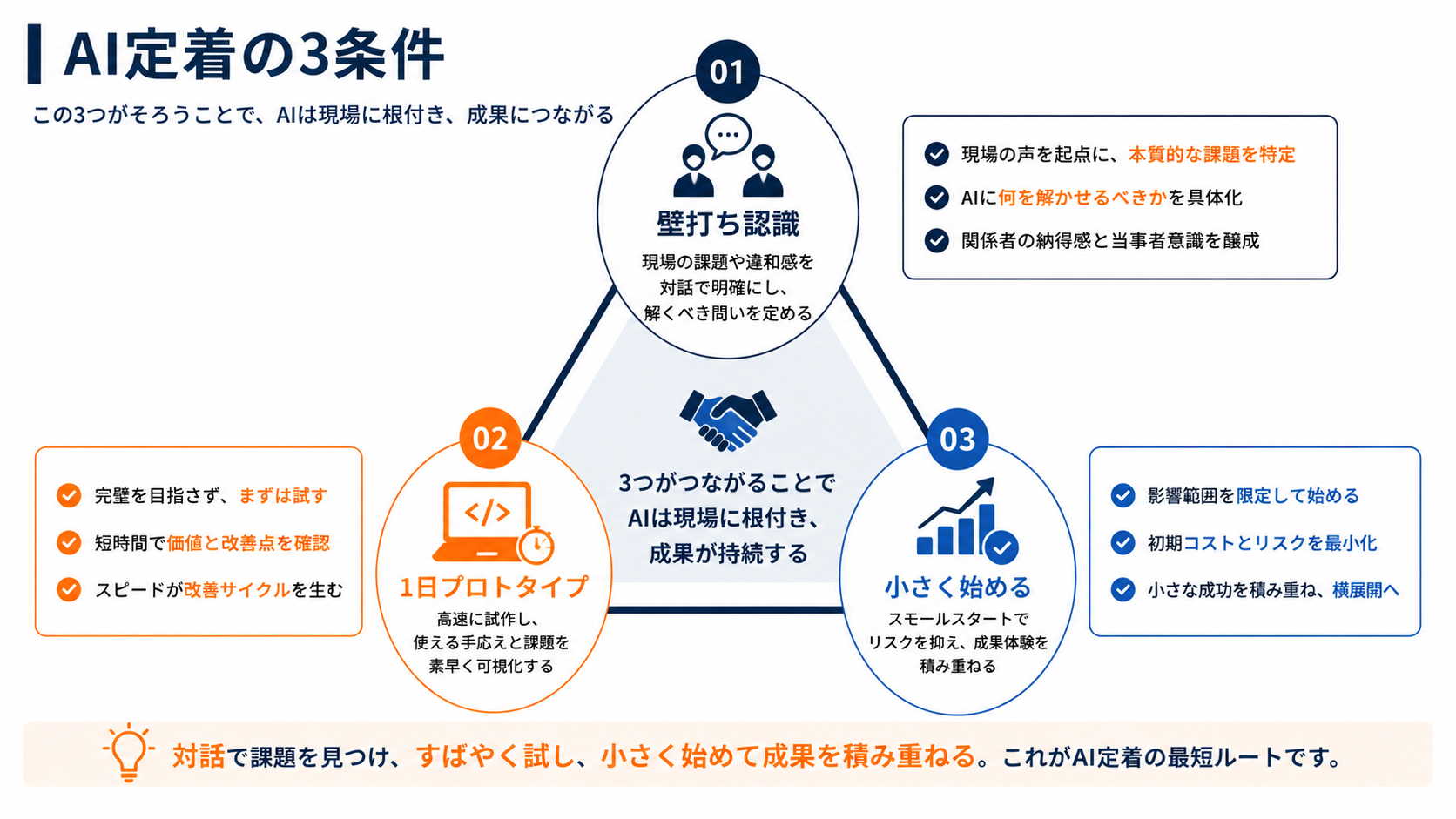 AI定着の3条件