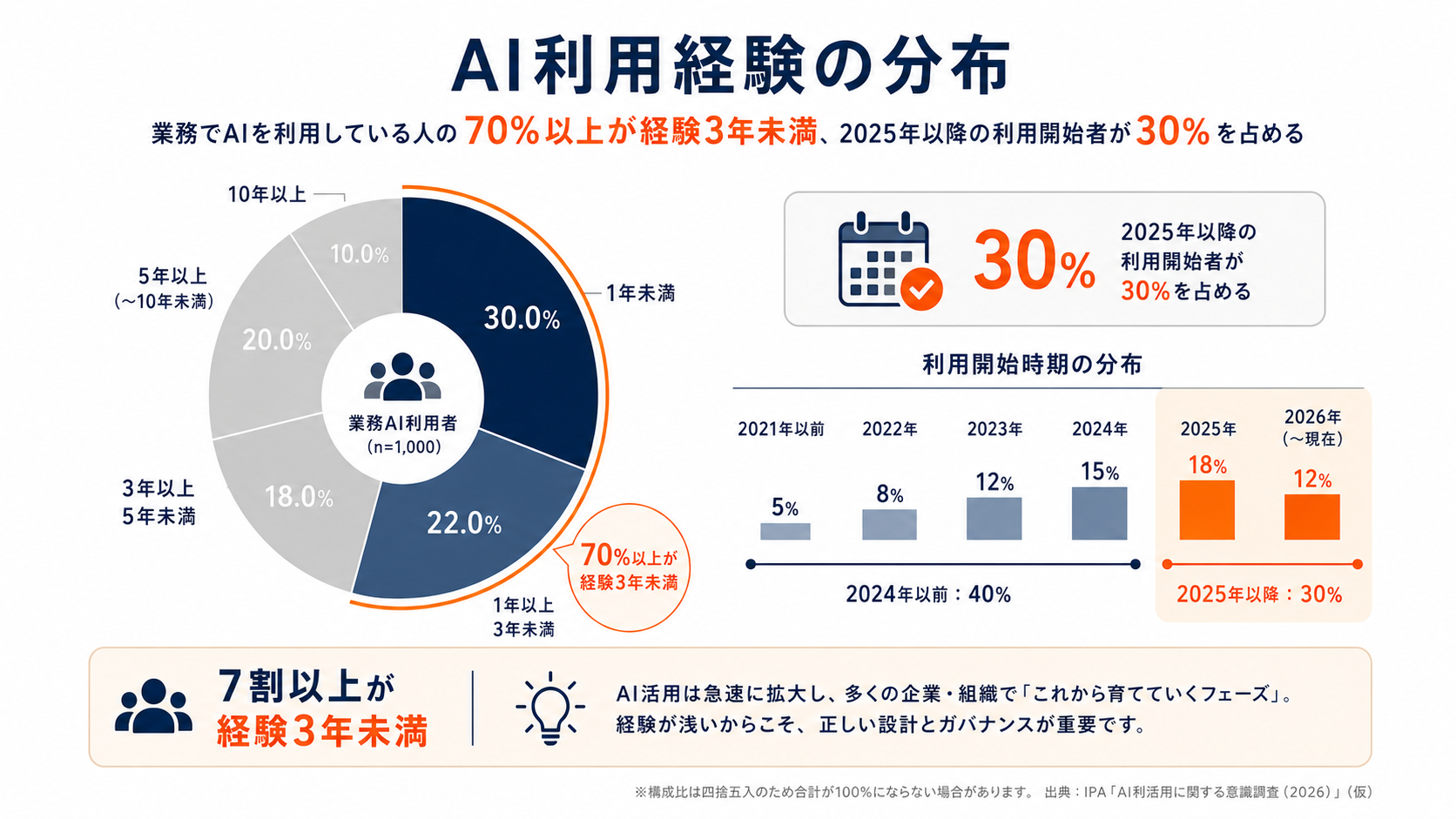AI利用経験の分布