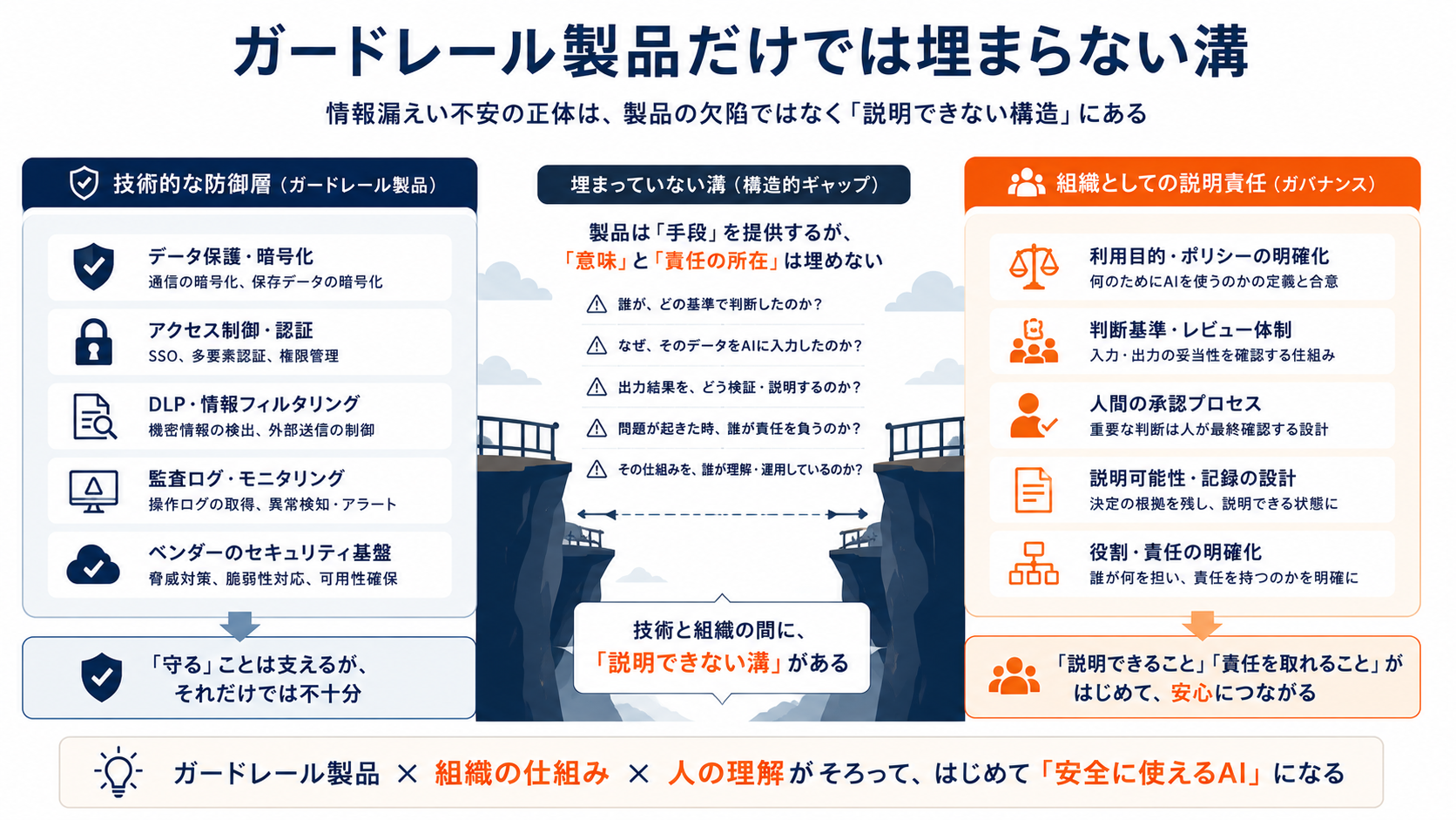 ガードレール製品だけでは埋まらない溝