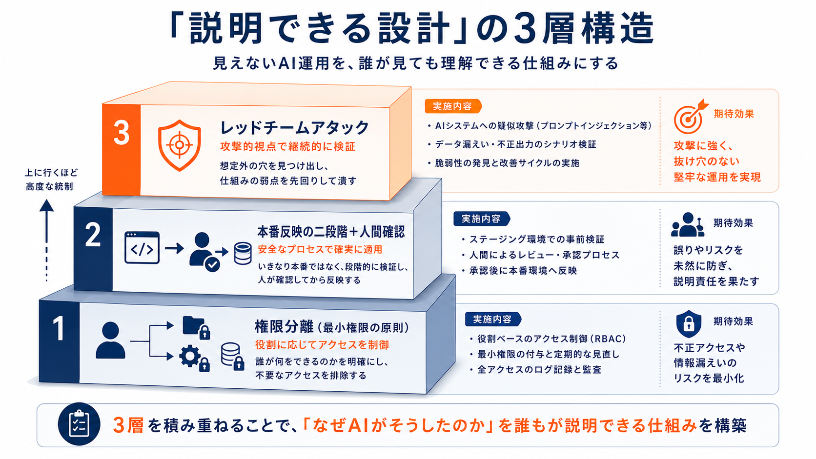 「説明できる設計」の3層構造
