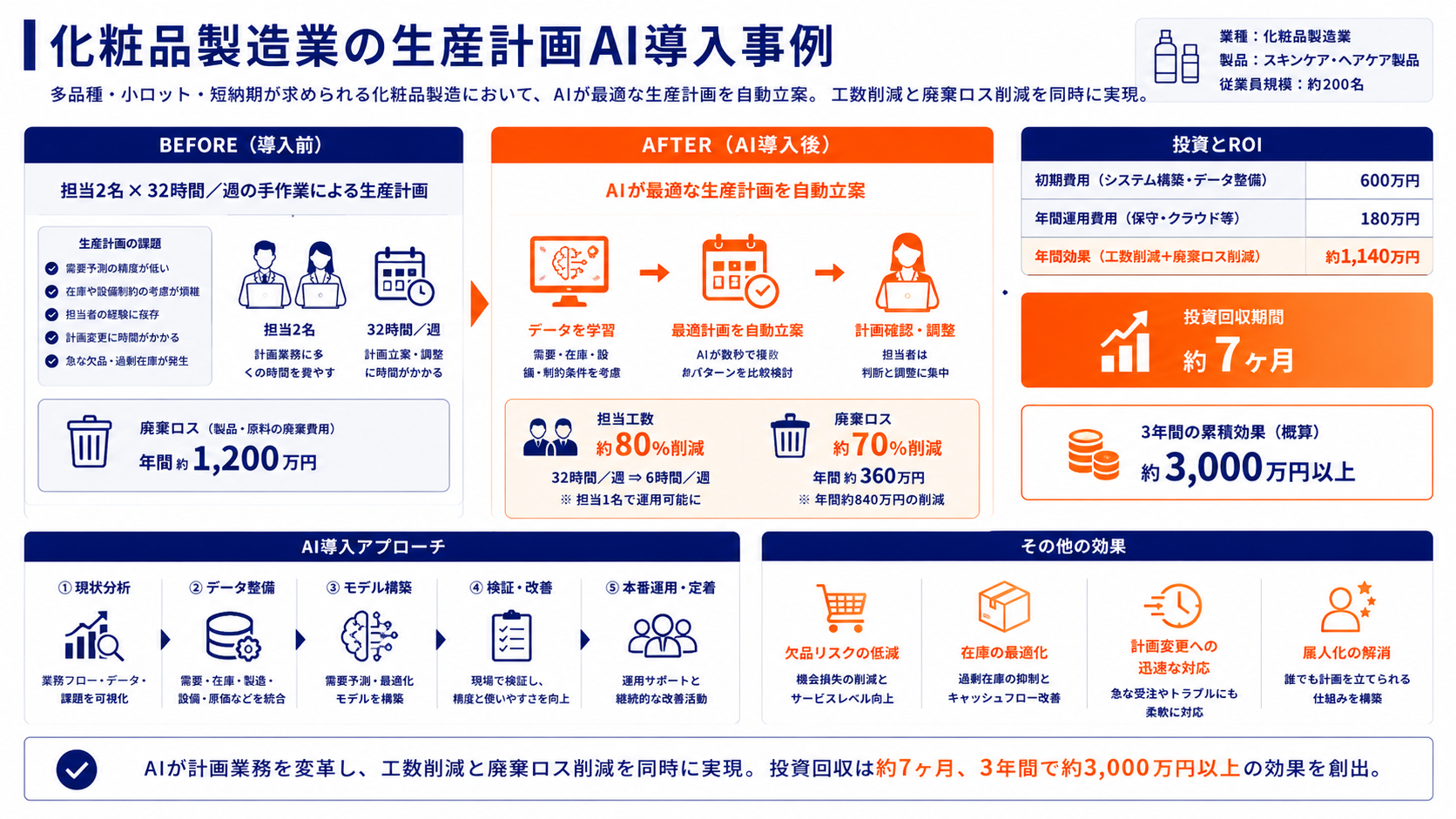 化粧品製造業のAI導入事例：Before→After比較と投資回収試算