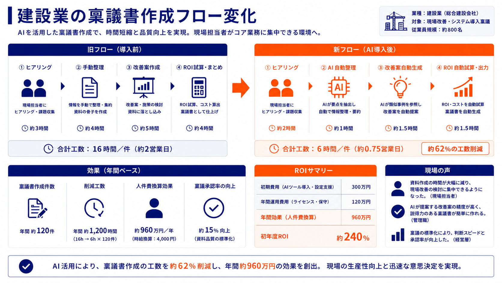 建設業の稟議書作成フロー変化：AI導入で5日→2日に短縮