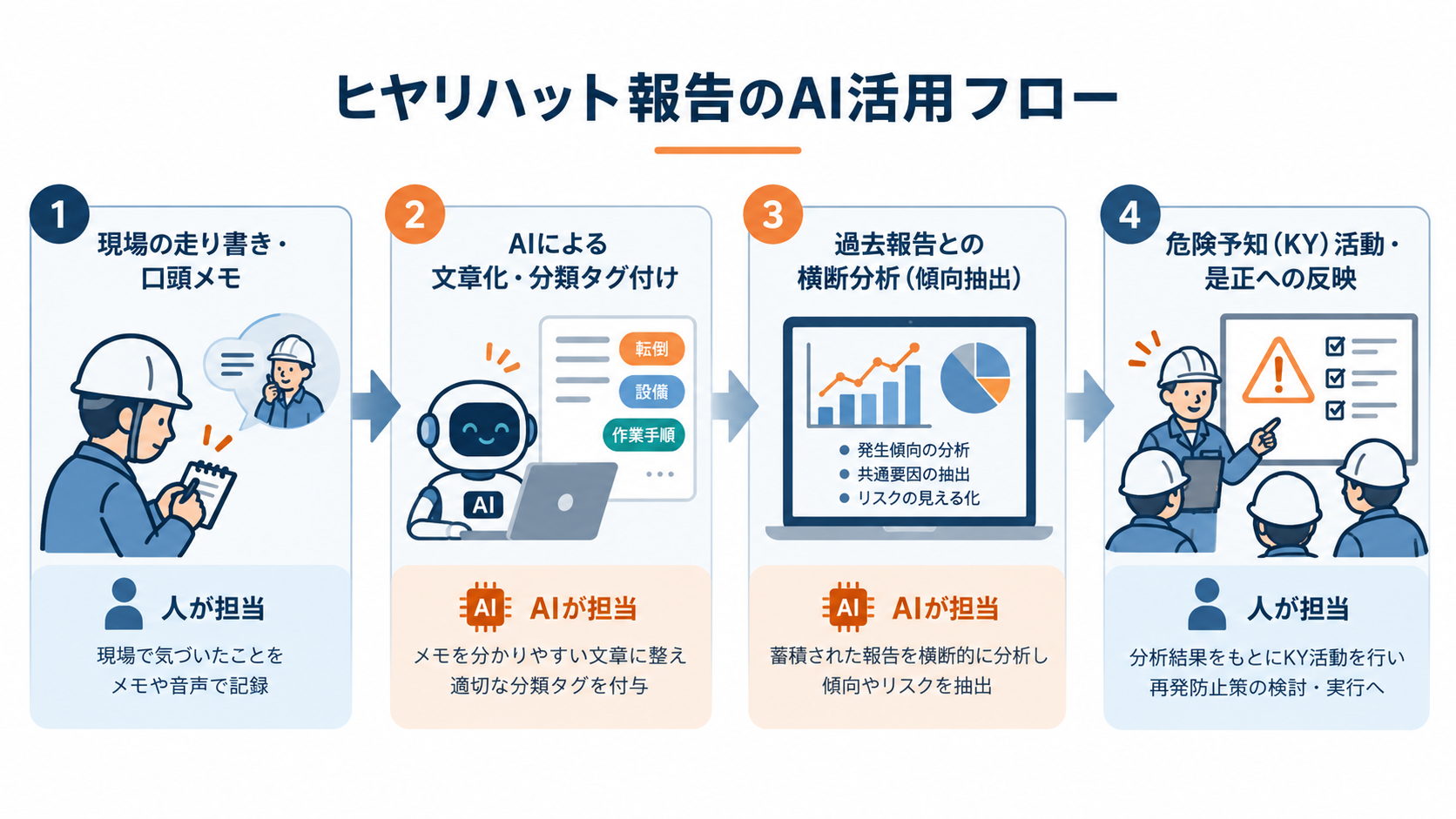 ヒヤリハット報告のAI活用フロー