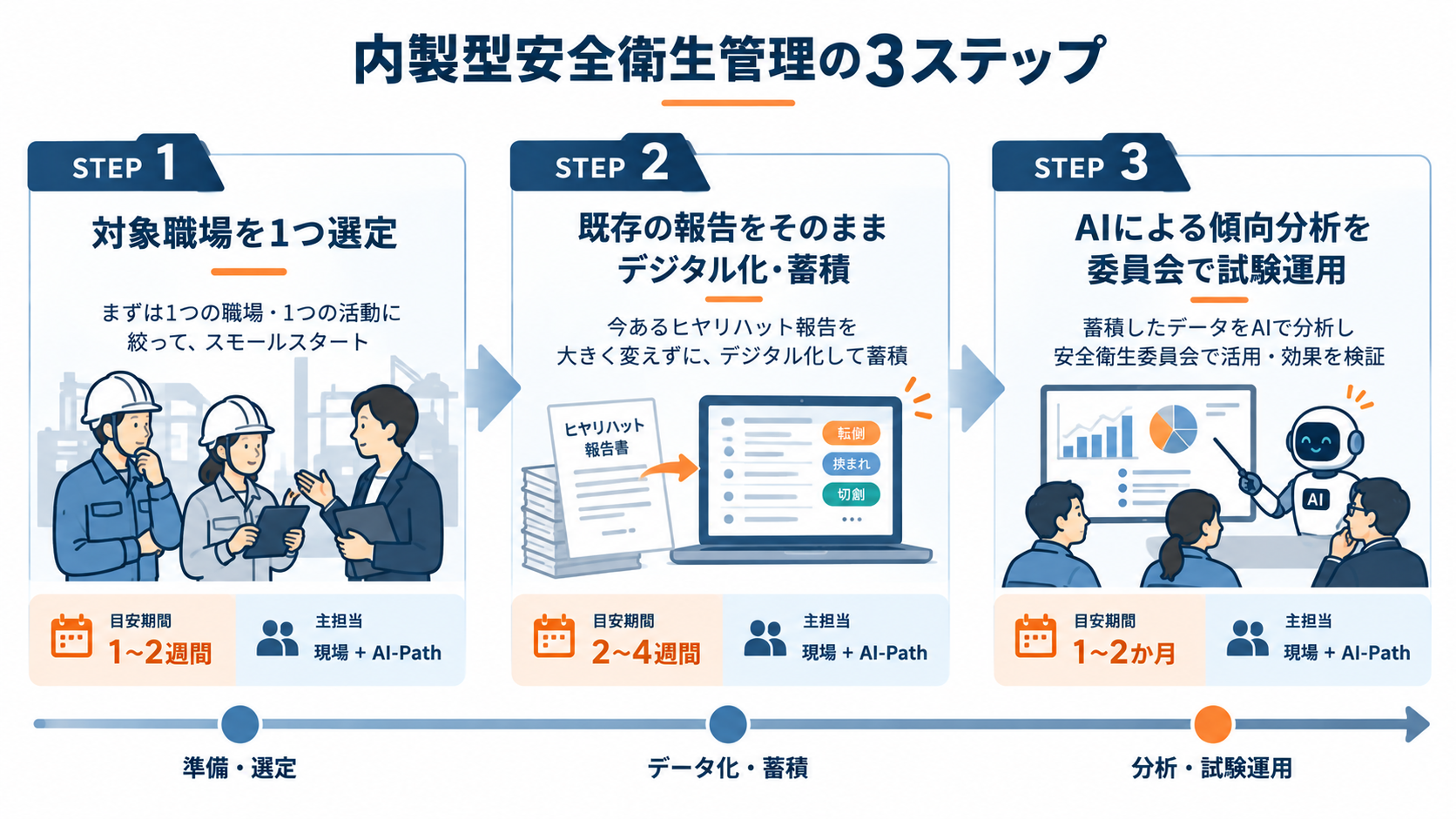 内製型安全衛生管理の3ステップ
