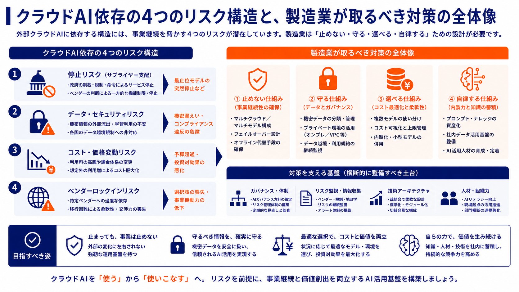 クラウドAI依存の4つのリスク構造と、製造業が取るべき対策の全体像