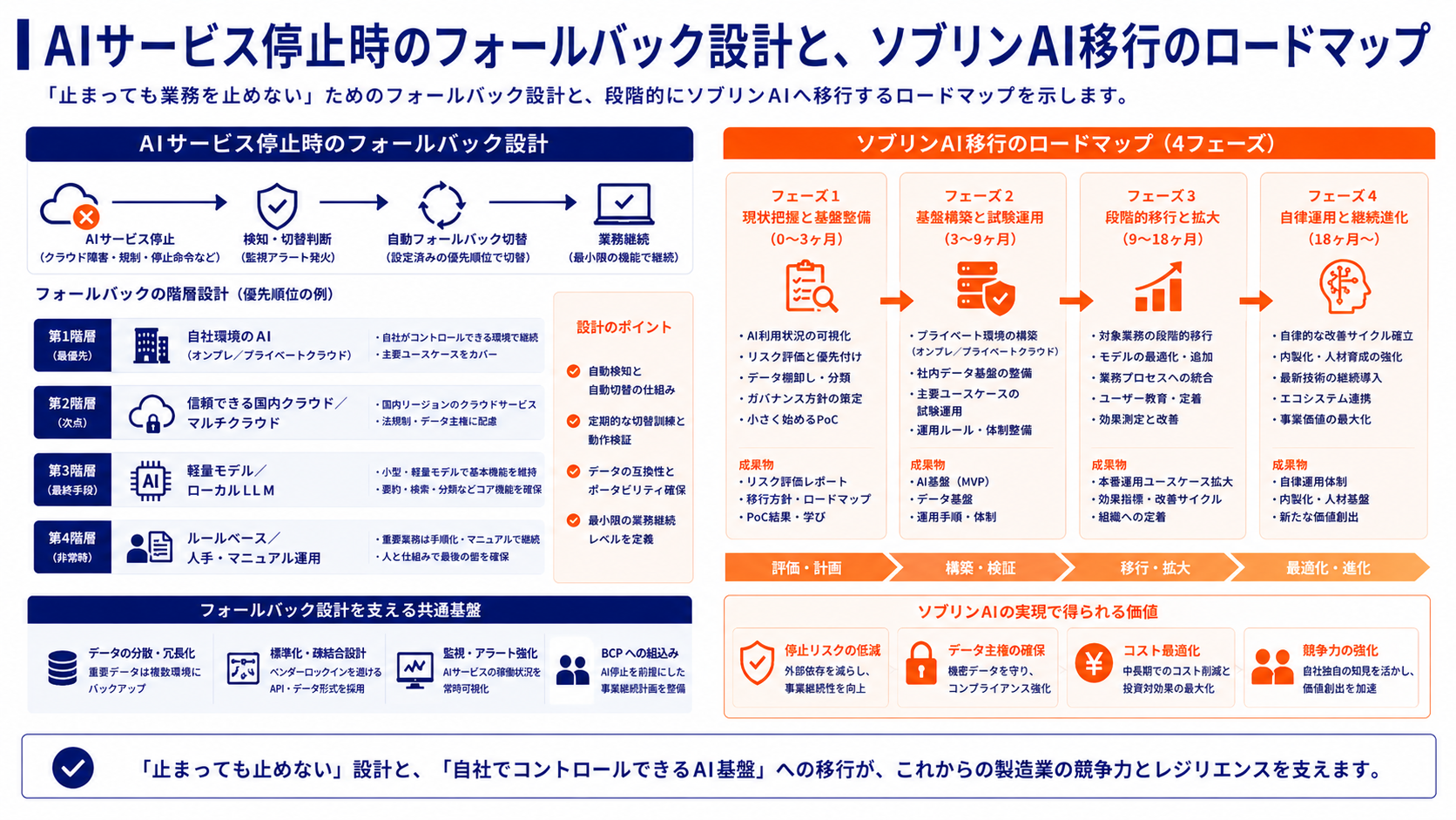 AIサービス停止時のフォールバック設計と、ソブリンAI移行のロードマップ