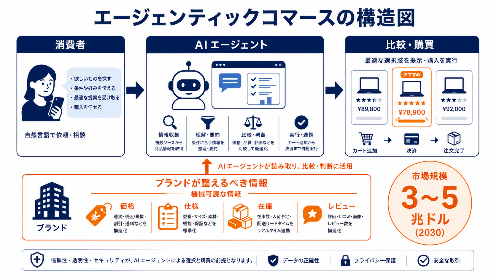 エージェンティックコマースの構造図：消費者→AIエージェント→比較・購買と、ブランドが整えるべき機械可読な情報（価格・仕様・在庫・レビュー）