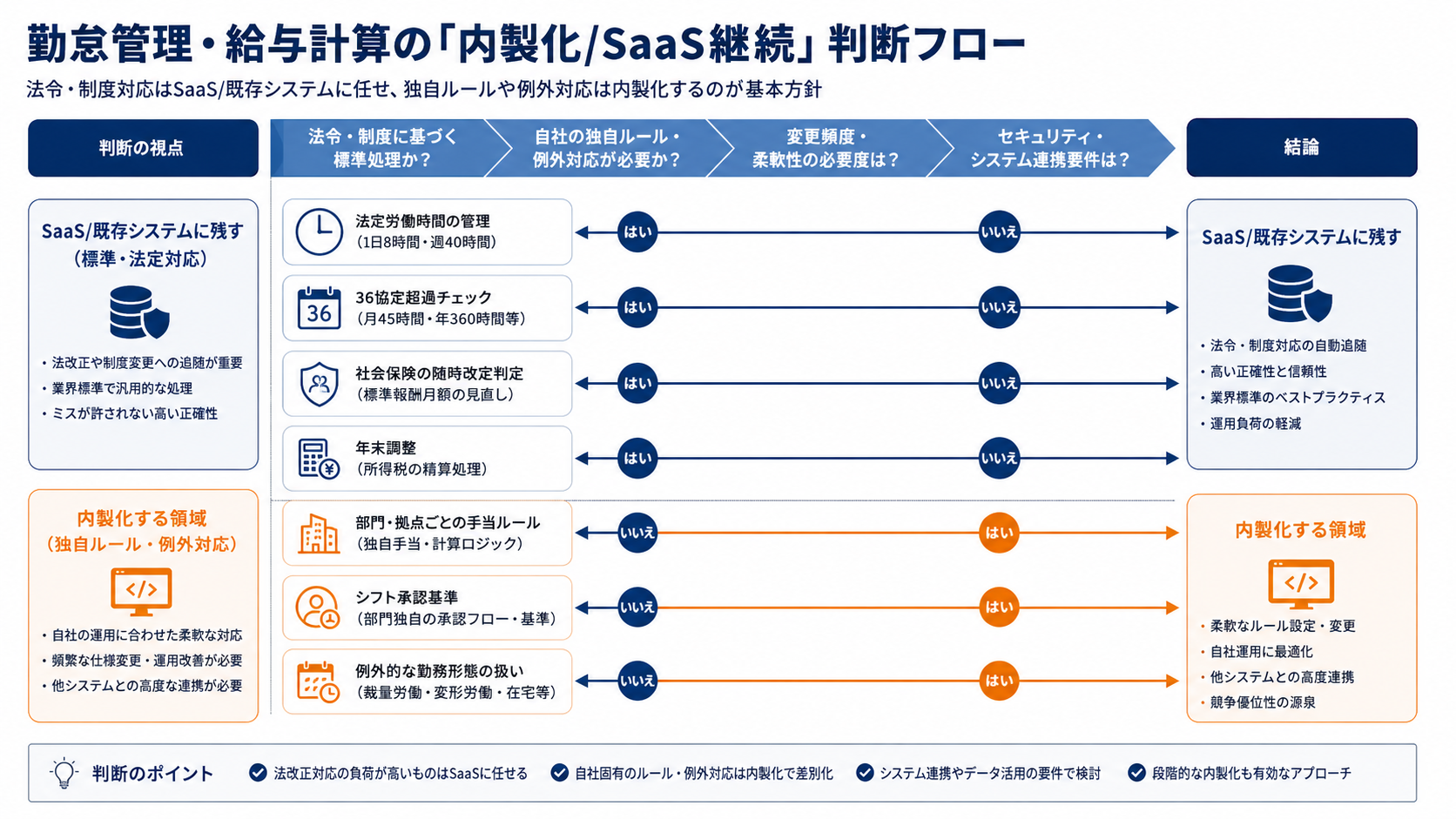 勤怠管理・給与計算の「内製化/SaaS継続」判断フロー
