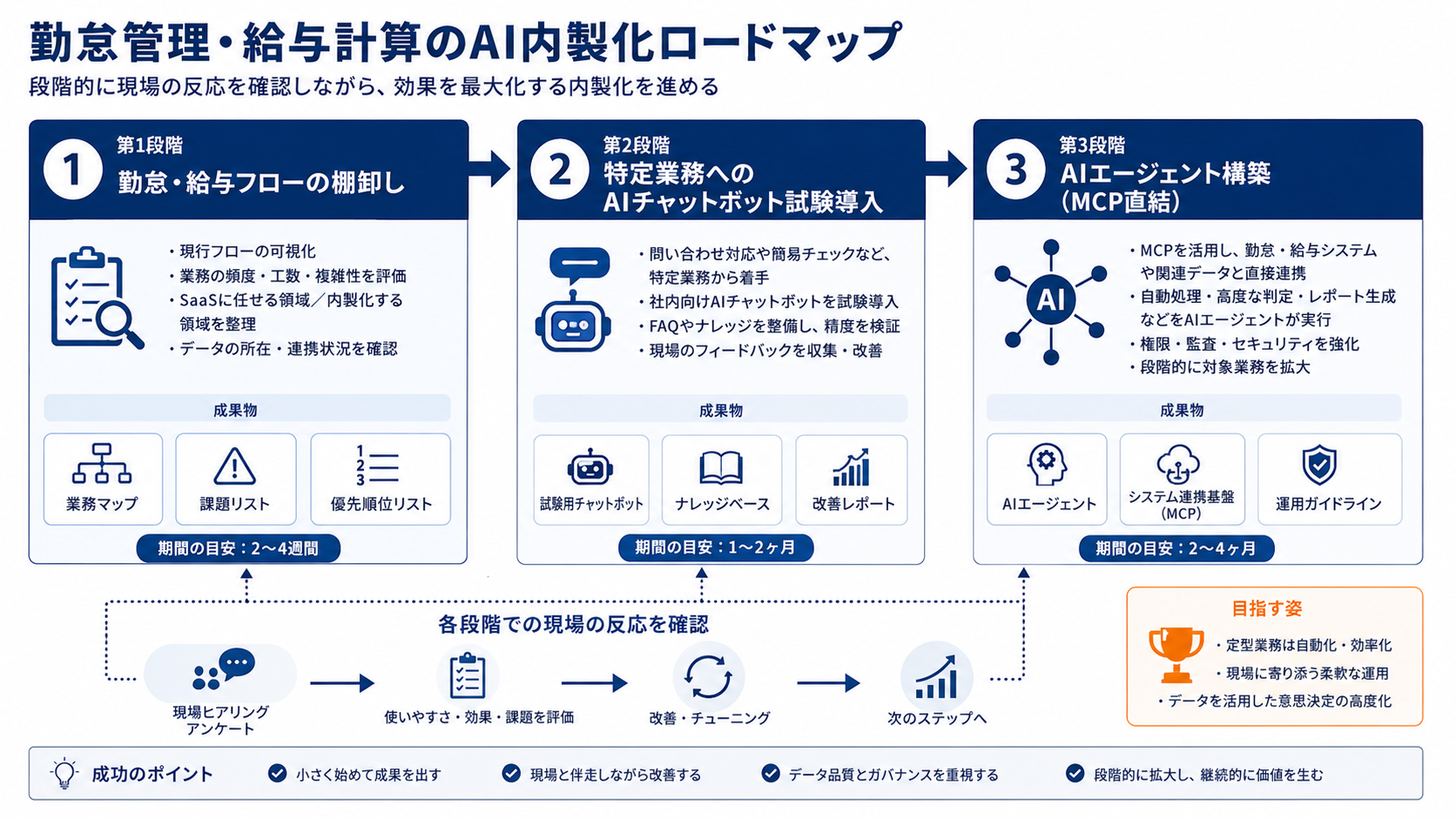 勤怠管理・給与計算のAI内製化ロードマップ