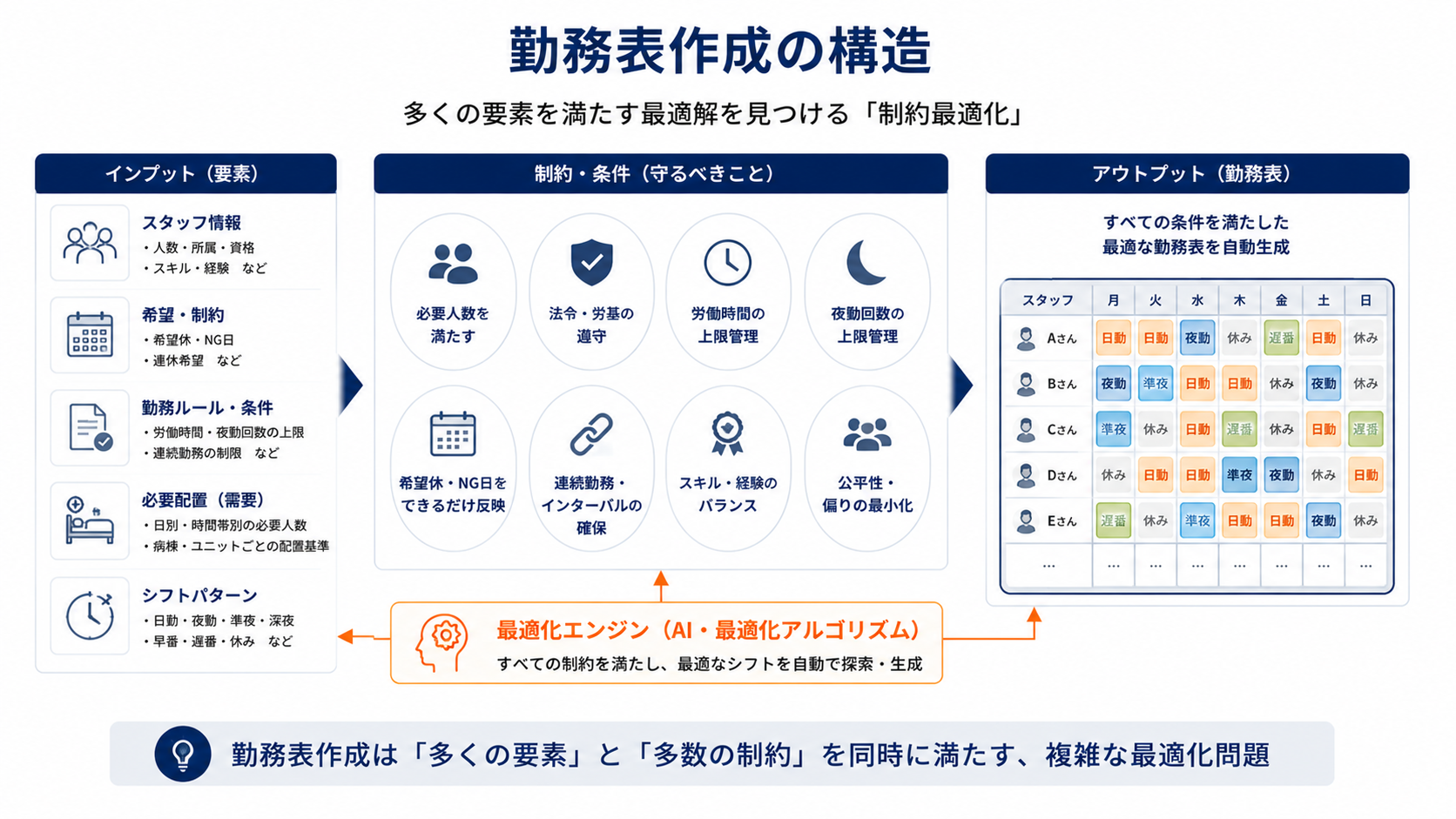 勤務表作成の構造
