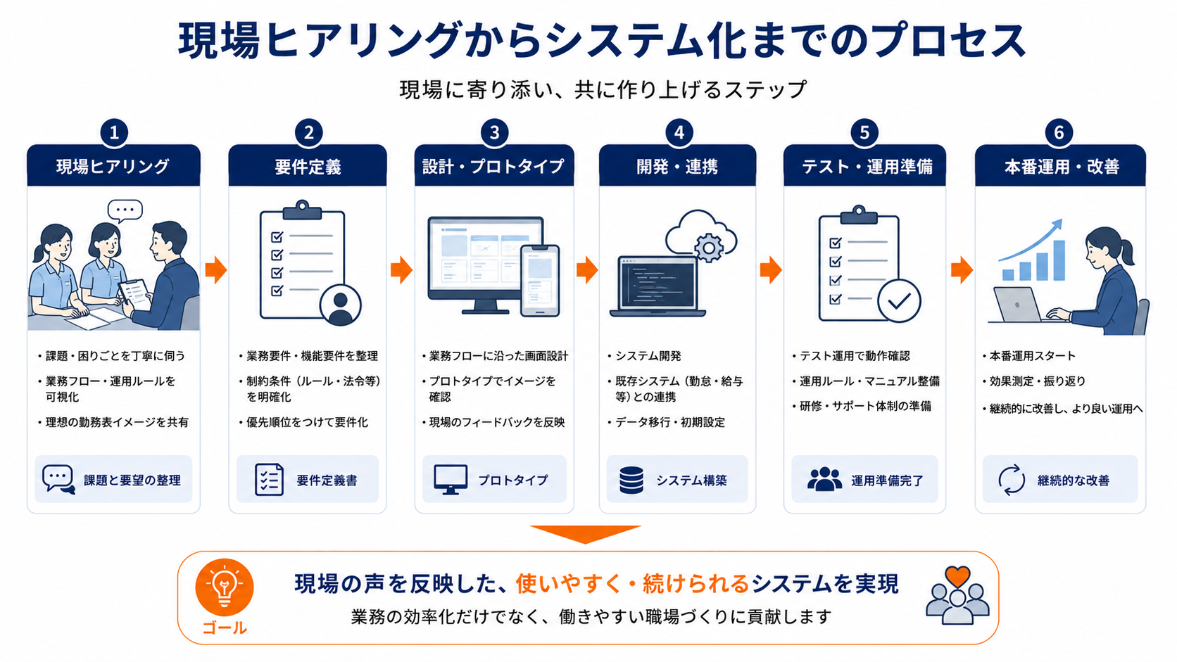 現場ヒアリングからシステム化までのプロセス