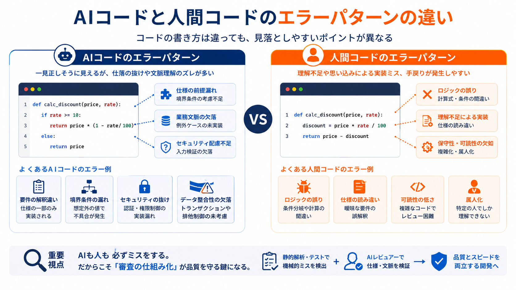 AIコードと人間コードのエラーパターンの違い