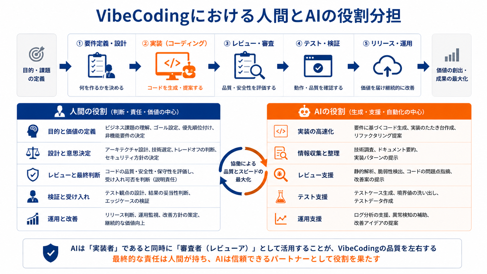 VibeCodingにおける人間とAIの役割分担
