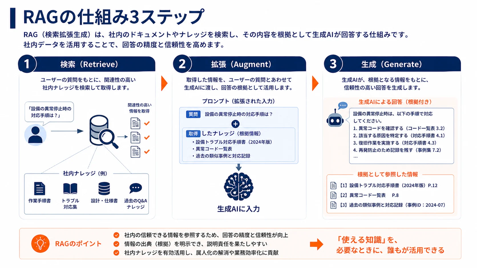 RAGの仕組み3ステップ