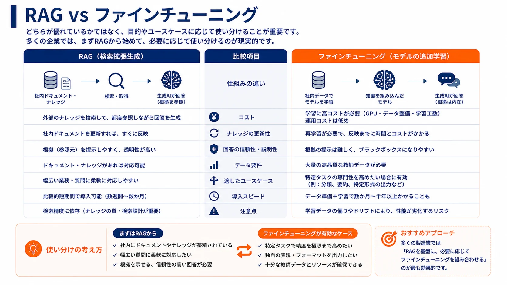 RAG vs ファインチューニング