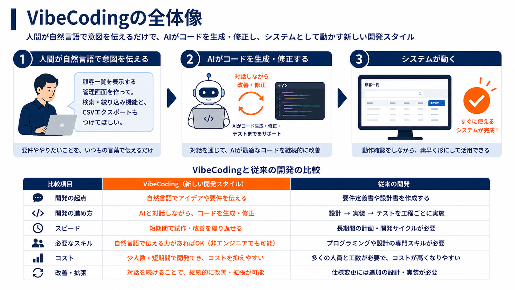 VibeCodingの全体像と従来の開発との比較