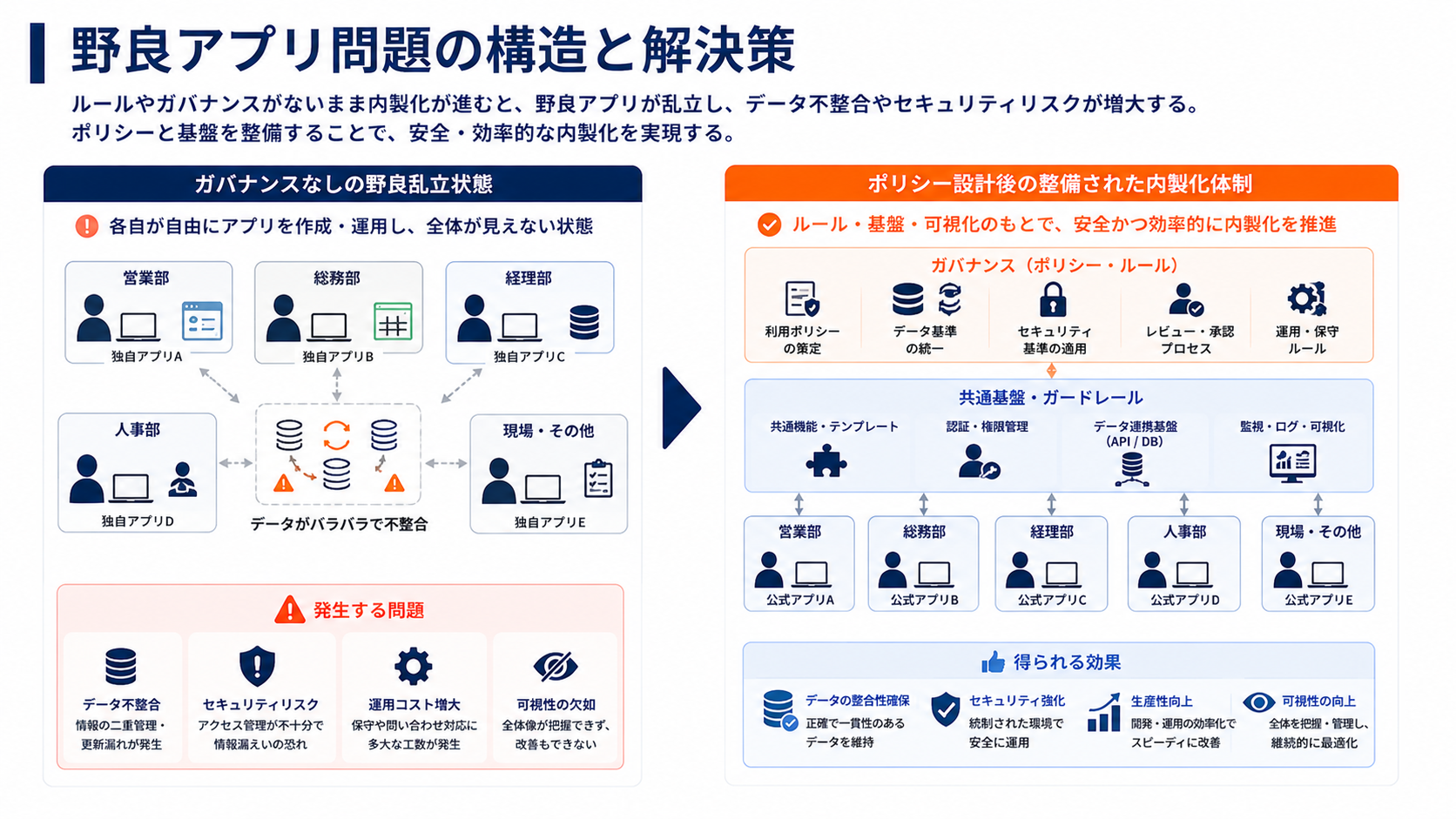 野良アプリ問題の構造と解決策