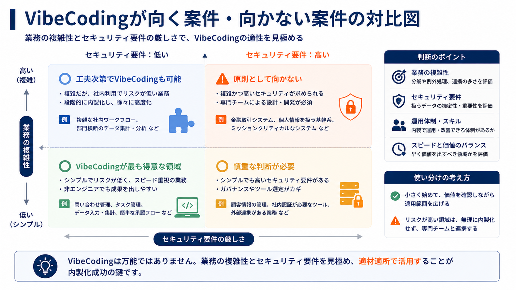 VibeCodingが向く案件・向かない案件の対比図